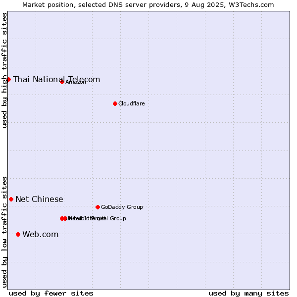 Market position of Web.com vs. Net Chinese vs. Thai National Telecom