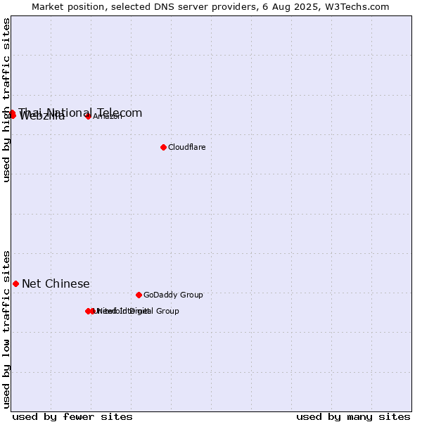 Market position of Net Chinese vs. Webzilla vs. Thai National Telecom