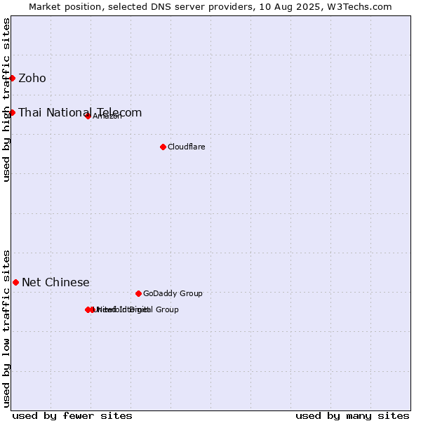 Market position of Net Chinese vs. Thai National Telecom vs. Zoho
