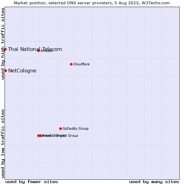 Market position of NetCologne vs. Thai National Telecom