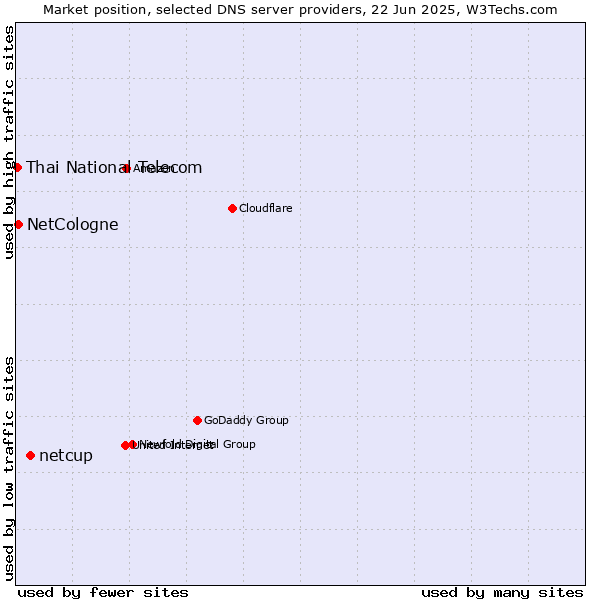 Market position of netcup vs. NetCologne vs. Thai National Telecom