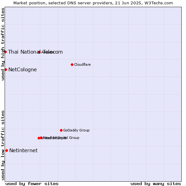 Market position of Netinternet vs. NetCologne vs. Thai National Telecom