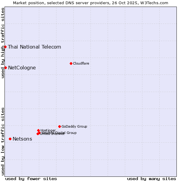 Market position of Netsons vs. NetCologne vs. Thai National Telecom