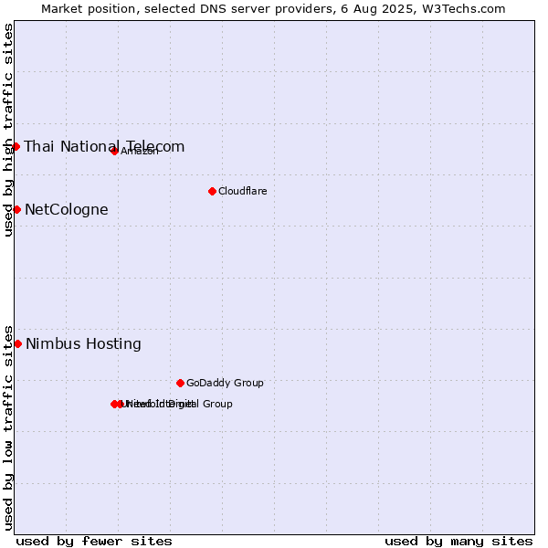 Market position of Nimbus Hosting vs. NetCologne vs. Thai National Telecom