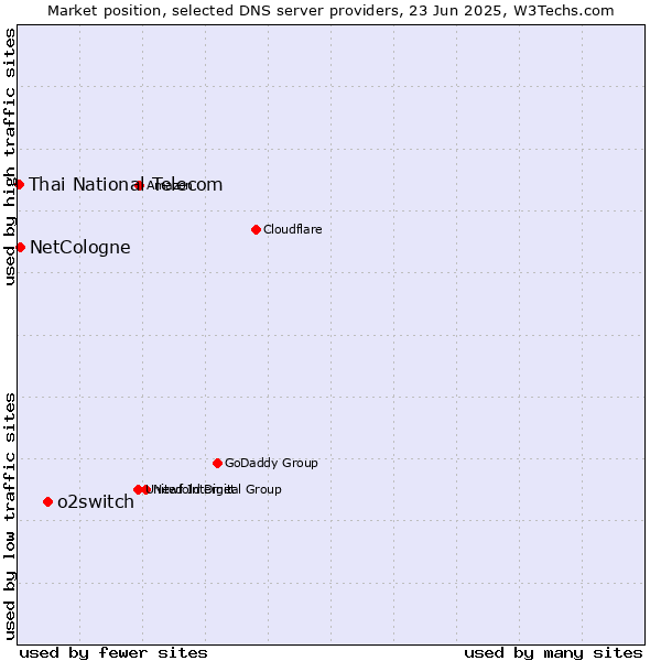 Market position of o2switch vs. NetCologne vs. Thai National Telecom