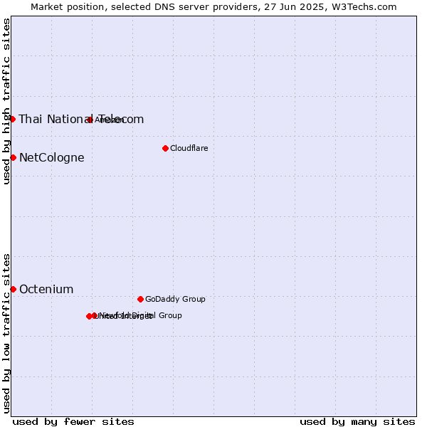 Market position of NetCologne vs. Octenium vs. Thai National Telecom