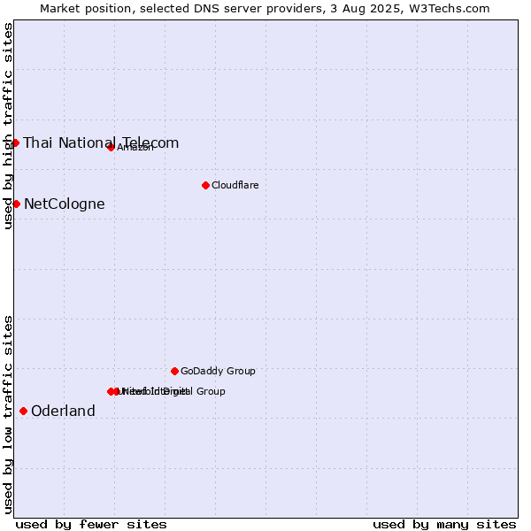 Market position of Oderland vs. NetCologne vs. Thai National Telecom