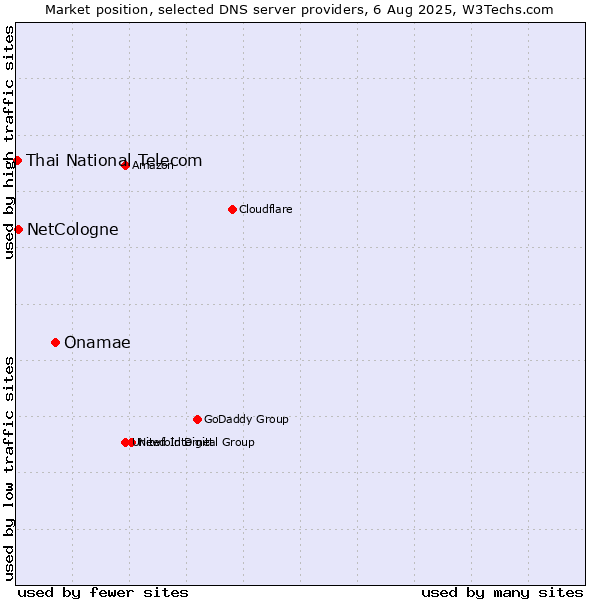 Market position of Onamae vs. NetCologne vs. Thai National Telecom