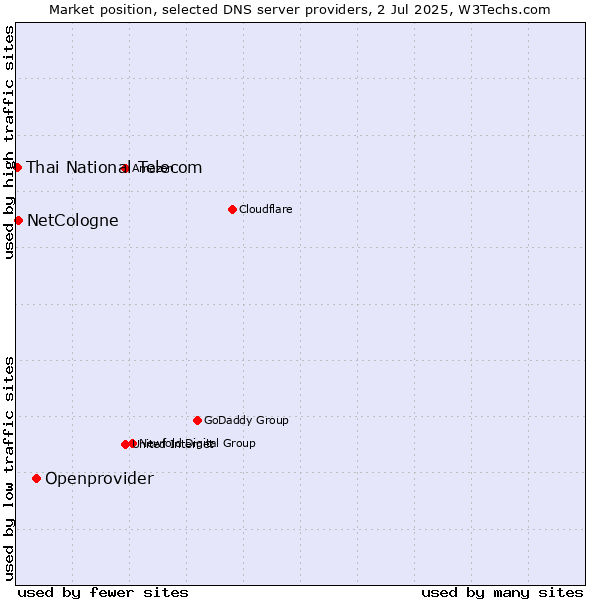 Market position of Openprovider vs. NetCologne vs. Thai National Telecom