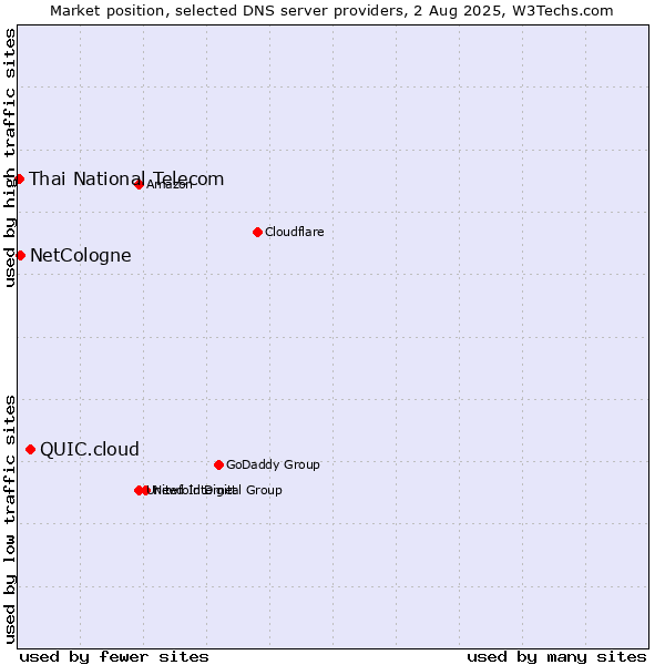 Market position of QUIC.cloud vs. NetCologne vs. Thai National Telecom