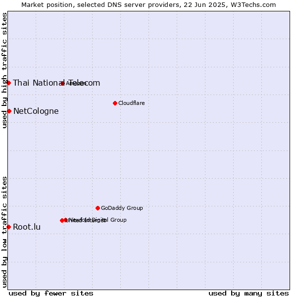 Market position of NetCologne vs. Thai National Telecom vs. Root.lu