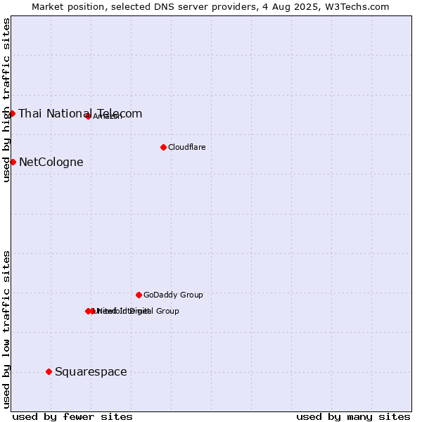 Market position of Squarespace vs. NetCologne vs. Thai National Telecom
