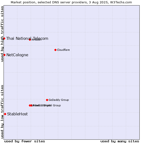 Market position of StableHost vs. NetCologne vs. Thai National Telecom