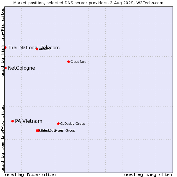 Market position of PA Vietnam vs. NetCologne vs. Thai National Telecom