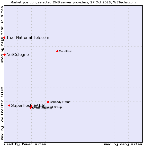 Market position of SuperHosting.BG vs. NetCologne vs. Thai National Telecom