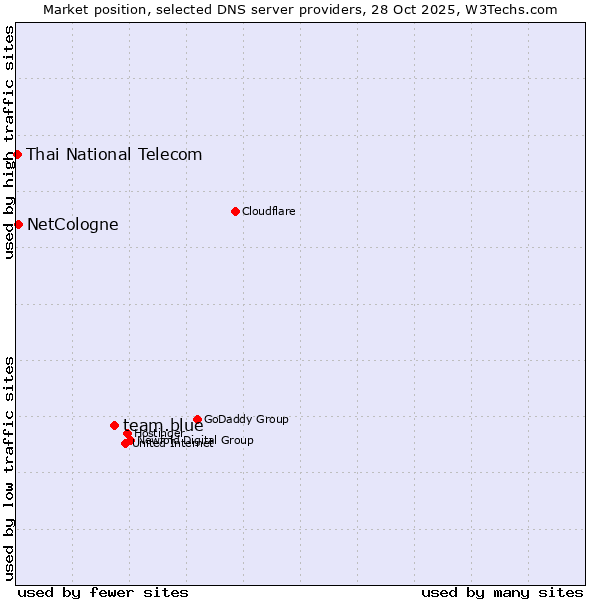 Market position of team.blue vs. NetCologne vs. Thai National Telecom