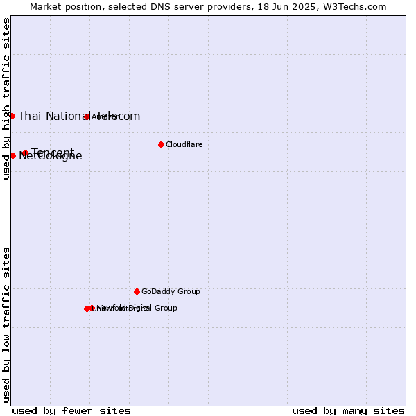 Market position of Tencent vs. NetCologne vs. Thai National Telecom