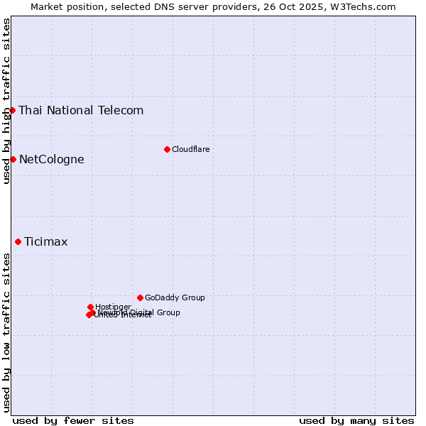 Market position of Ticimax vs. NetCologne vs. Thai National Telecom