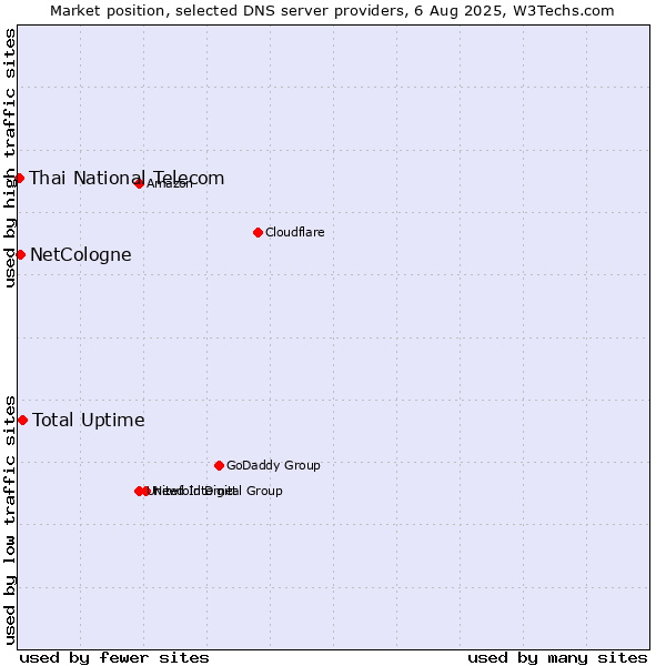 Market position of Total Uptime vs. NetCologne vs. Thai National Telecom