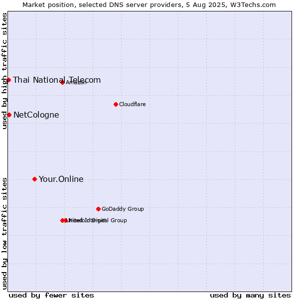 Market position of Your.Online vs. NetCologne vs. Thai National Telecom