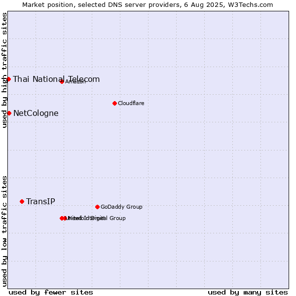 Market position of TransIP vs. NetCologne vs. Thai National Telecom