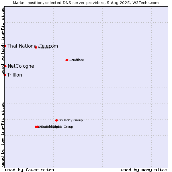 Market position of NetCologne vs. Thai National Telecom vs. Trillion