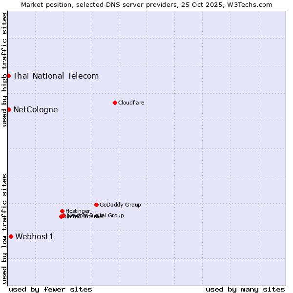 Market position of Webhost1 vs. NetCologne vs. Thai National Telecom