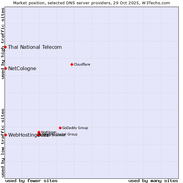 Market position of NetCologne vs. WebHostingBuzz vs. Thai National Telecom