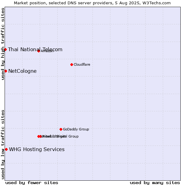 Market position of WHG Hosting Services vs. NetCologne vs. Thai National Telecom
