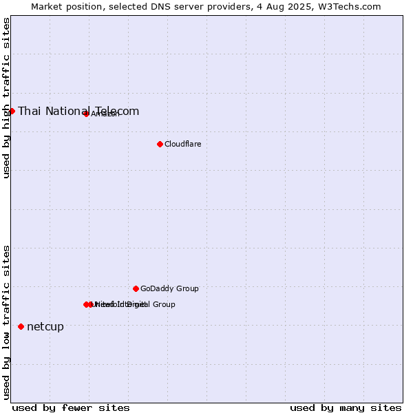 Market position of netcup vs. Thai National Telecom