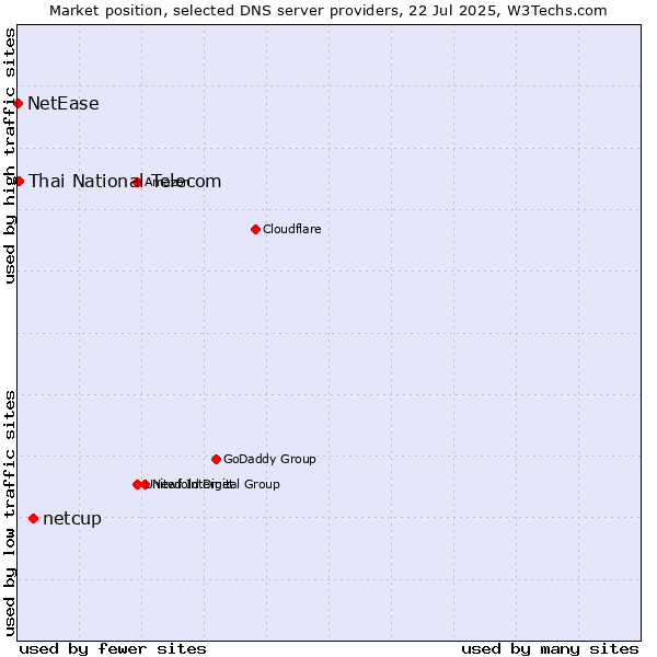 Market position of netcup vs. Thai National Telecom vs. NetEase
