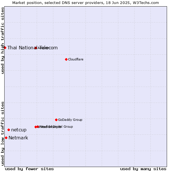 Market position of netcup vs. Netmark vs. Thai National Telecom