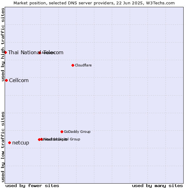 Market position of netcup vs. Cellcom vs. Thai National Telecom