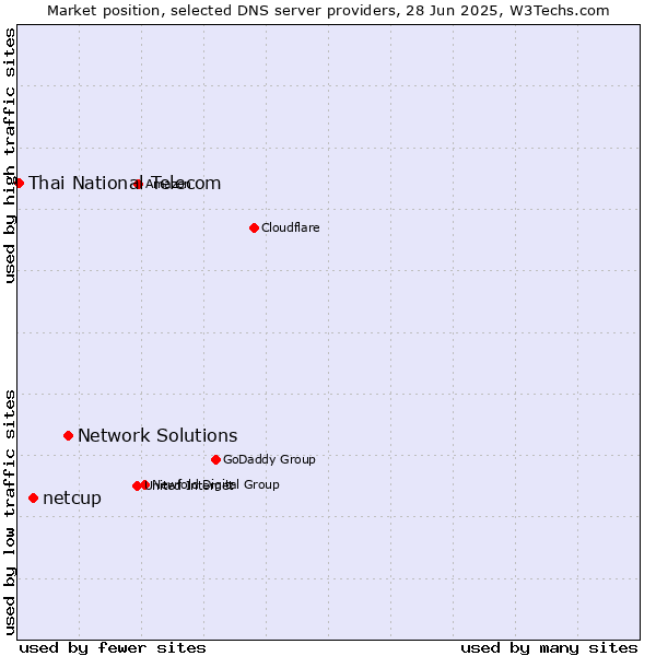 Market position of Network Solutions vs. netcup vs. Thai National Telecom