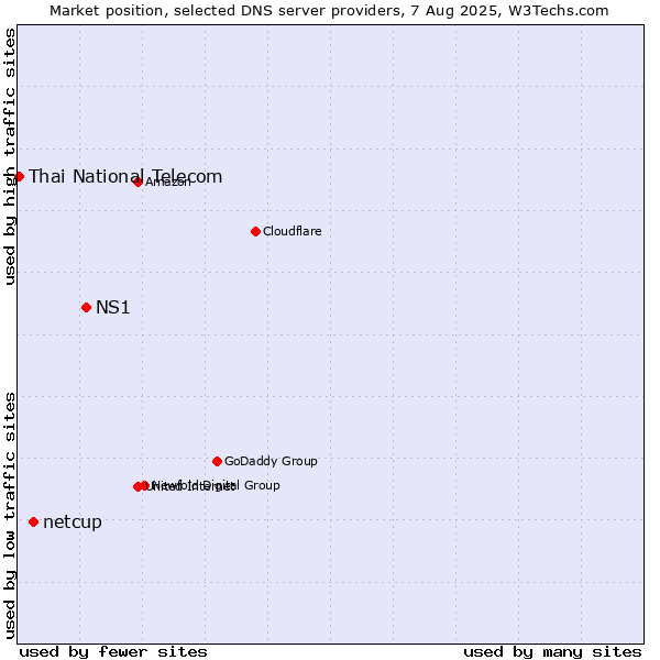 Market position of NS1 vs. netcup vs. Thai National Telecom