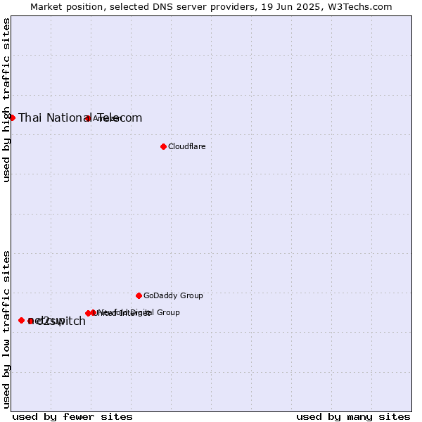Market position of o2switch vs. netcup vs. Thai National Telecom