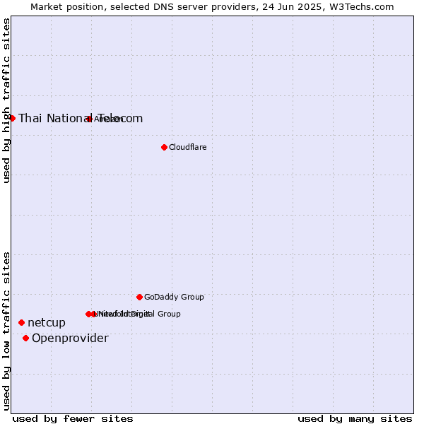 Market position of Openprovider vs. netcup vs. Thai National Telecom