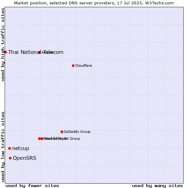 Market position of OpenSRS vs. netcup vs. Thai National Telecom