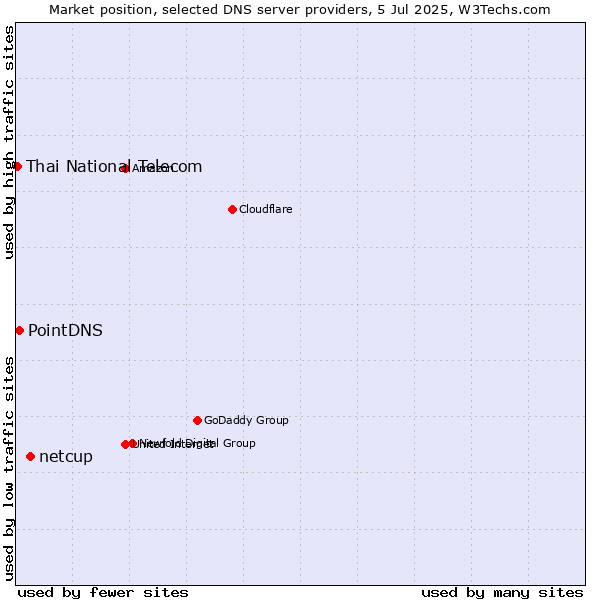 Market position of netcup vs. PointDNS vs. Thai National Telecom