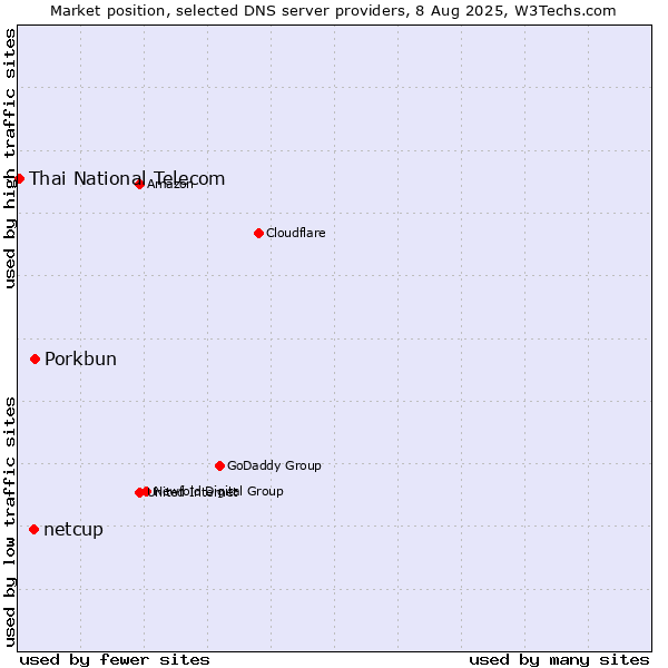 Market position of Porkbun vs. netcup vs. Thai National Telecom