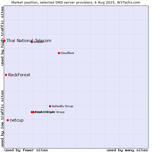 Market position of netcup vs. RackForest vs. Thai National Telecom