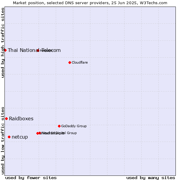 Market position of netcup vs. Raidboxes vs. Thai National Telecom