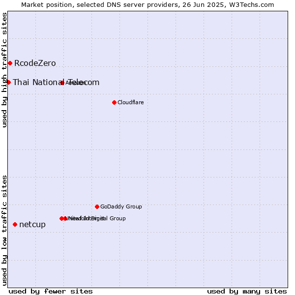 Market position of netcup vs. RcodeZero vs. Thai National Telecom