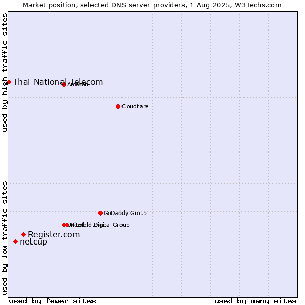 Market position of Register.com vs. netcup vs. Thai National Telecom