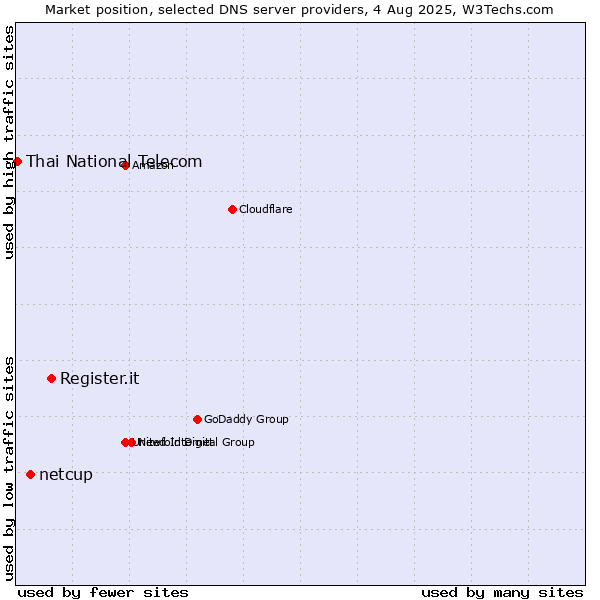 Market position of Register.it vs. netcup vs. Thai National Telecom