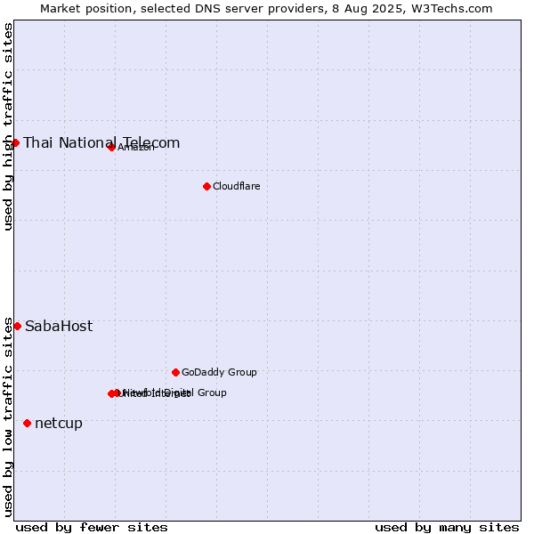 Market position of netcup vs. SabaHost vs. Thai National Telecom