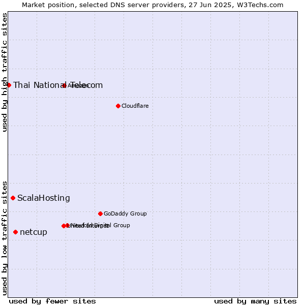 Market position of netcup vs. ScalaHosting vs. Thai National Telecom