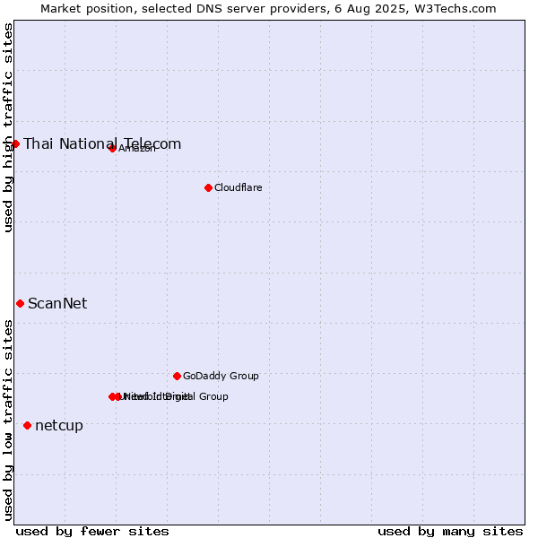 Market position of netcup vs. ScanNet vs. Thai National Telecom
