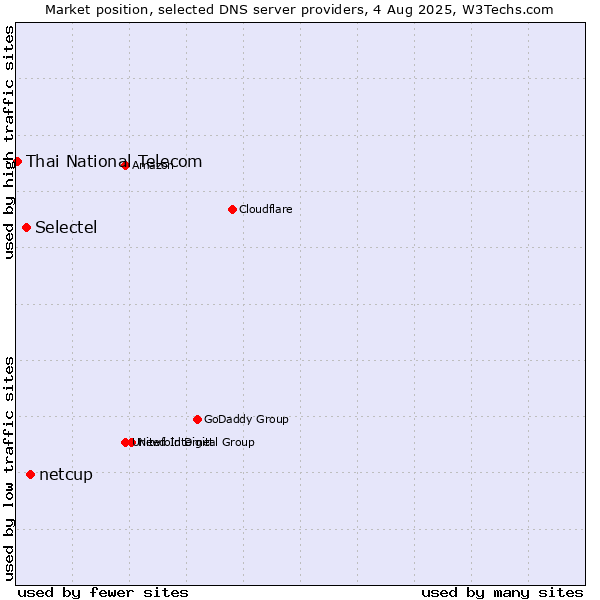 Market position of netcup vs. Selectel vs. Thai National Telecom