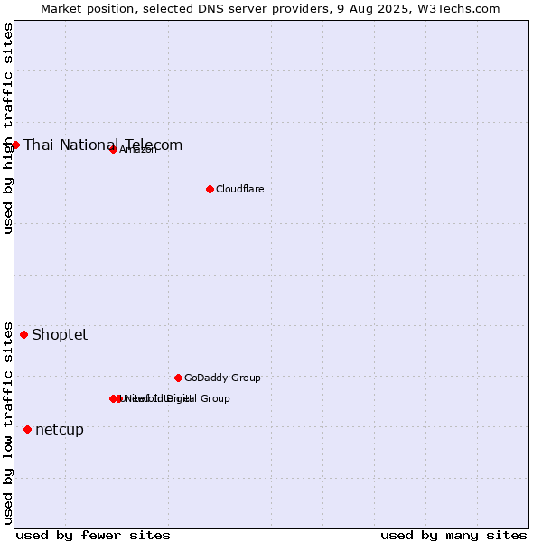 Market position of netcup vs. Shoptet vs. Thai National Telecom